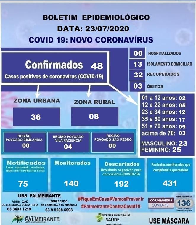 BOLETIM EPIDEMIOLÓGICO COVID-19 PALMEIRANTE-TO