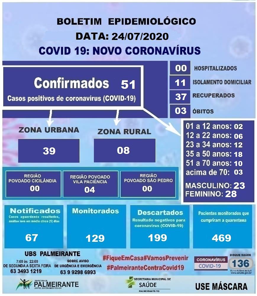 BOLETIM EPIDEMIOLÓGICO COVID-19 PALMEIRANTE-TO