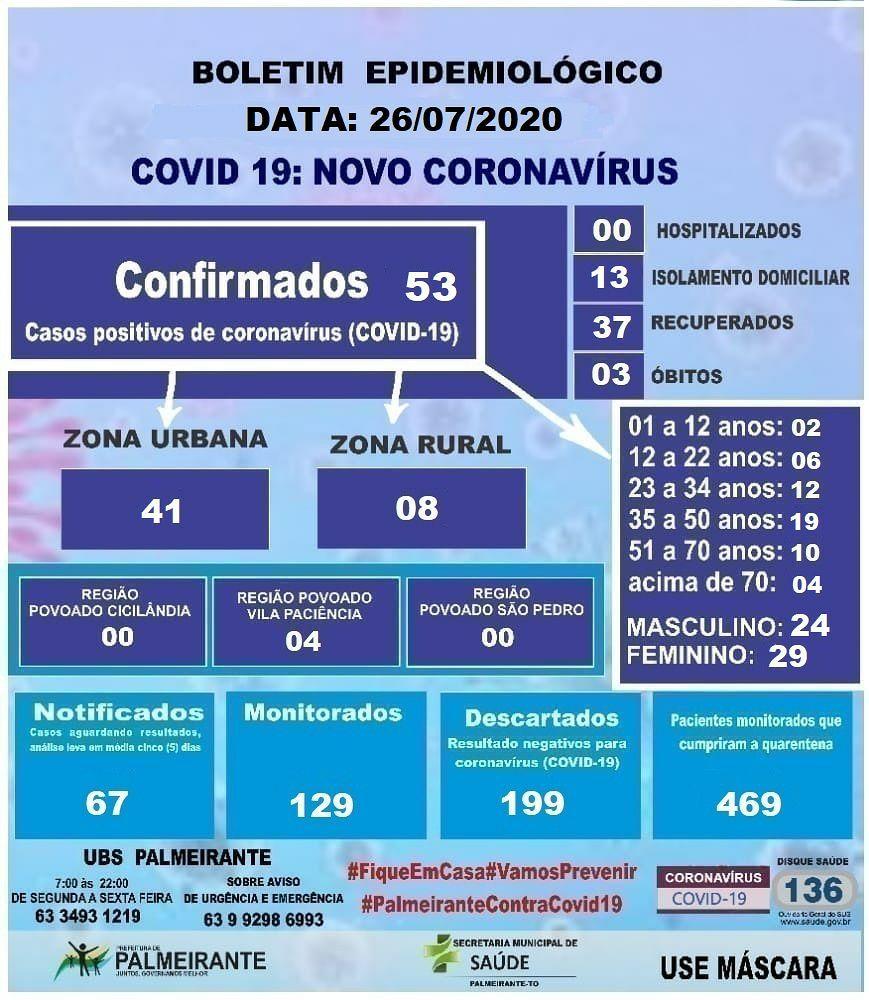 BOLETIM EPIDEMIOLÓGICO COVID-19 PALMEIRANTE-TO