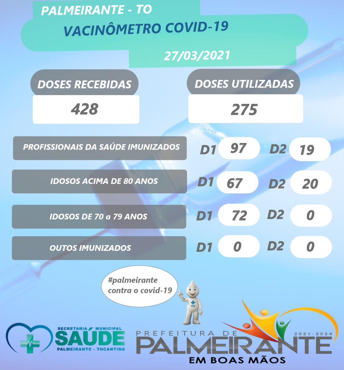 VACINÔMETRO COVID 19 PALMEIRANTE-TO. VACINÔMETRO COVID 19 PALMEIRANTE-TO.