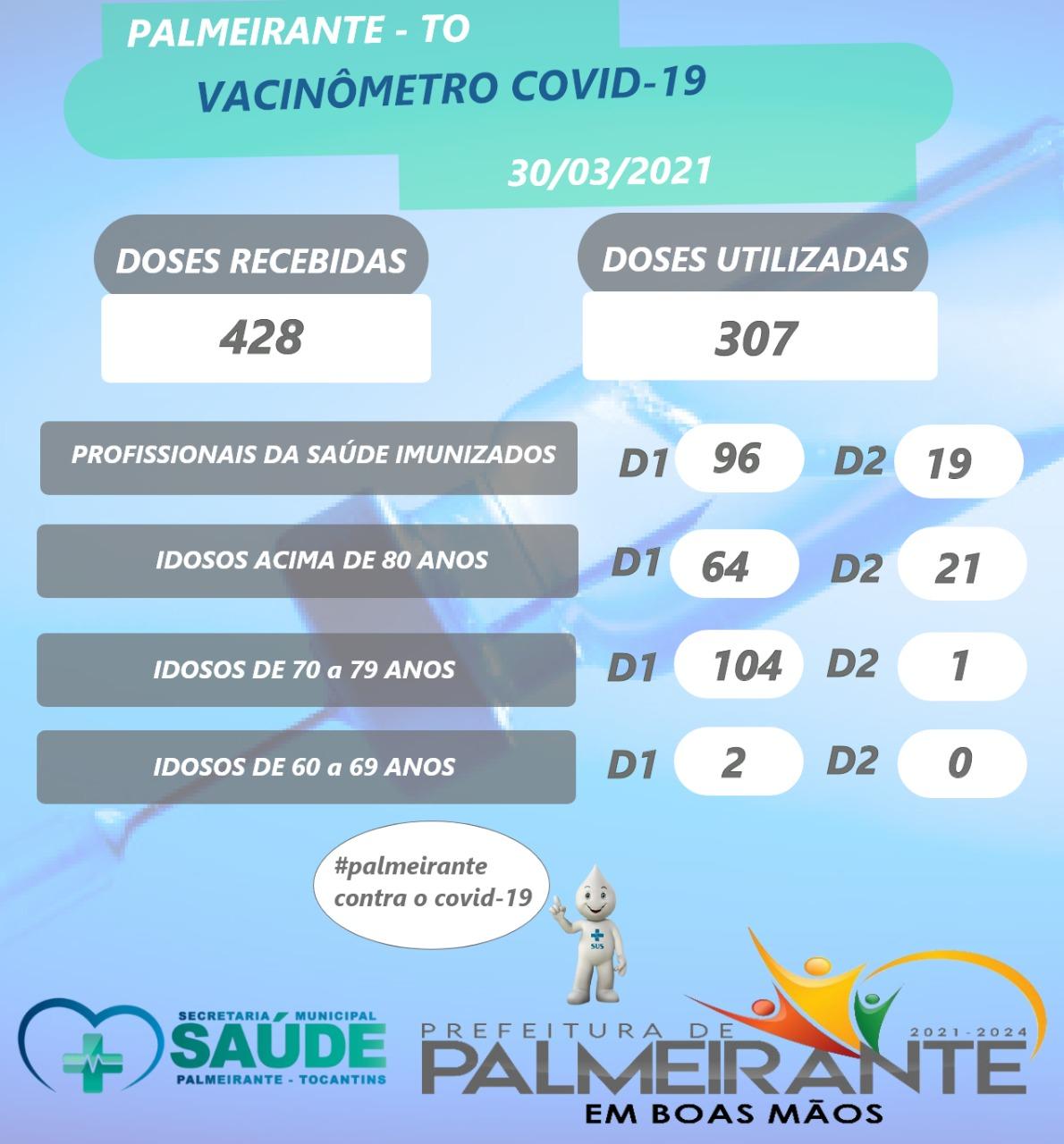 VACINÔMETRO COVID 19 PALMEIRANTE-TO. VACINÔMETRO COVID 19 PALMEIRANTE-TO.