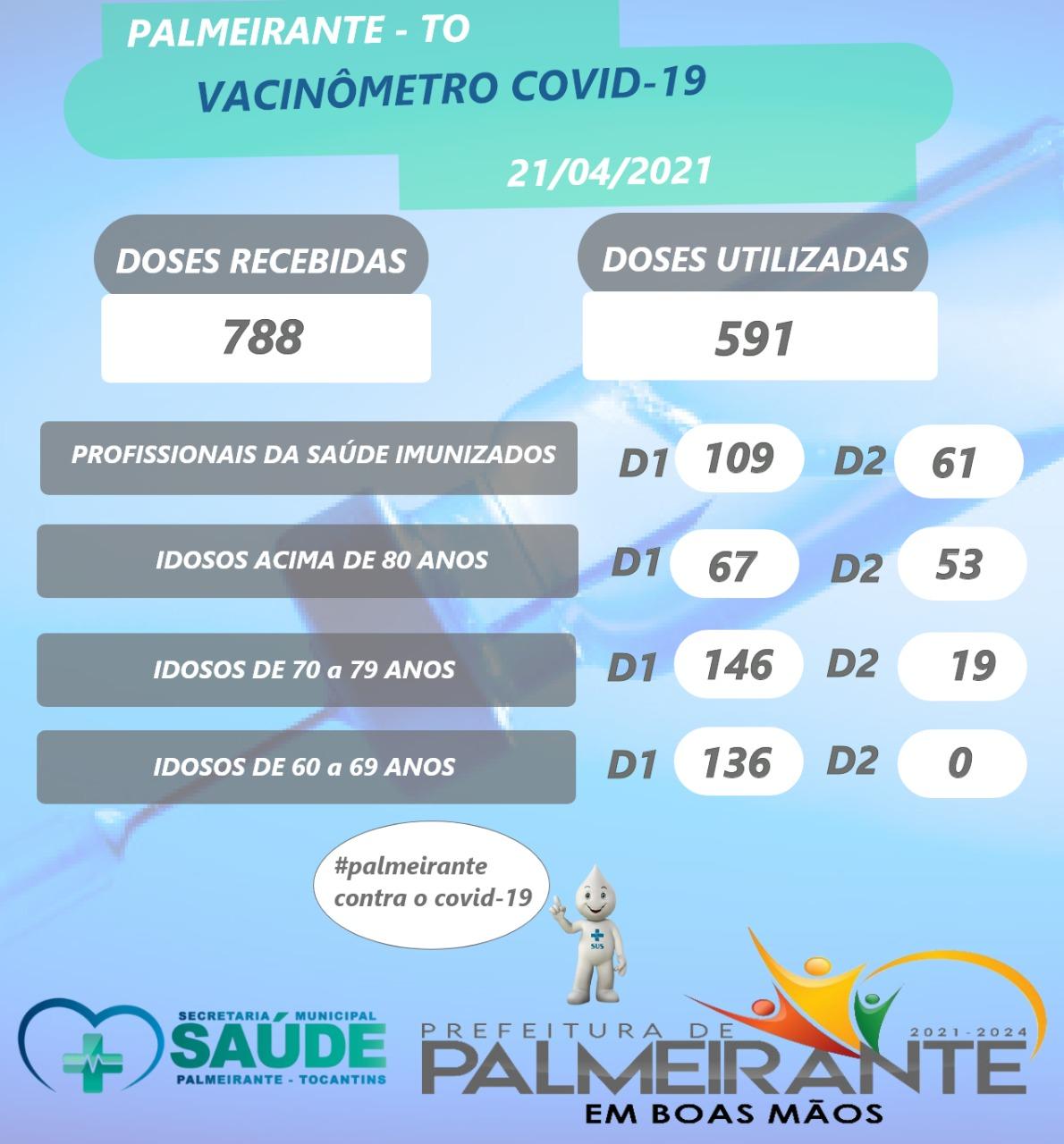 VACINÔMETRO COVID 19 PALMEIRANTE-TO. VACINÔMETRO COVID 19 PALMEIRANTE-TO.
